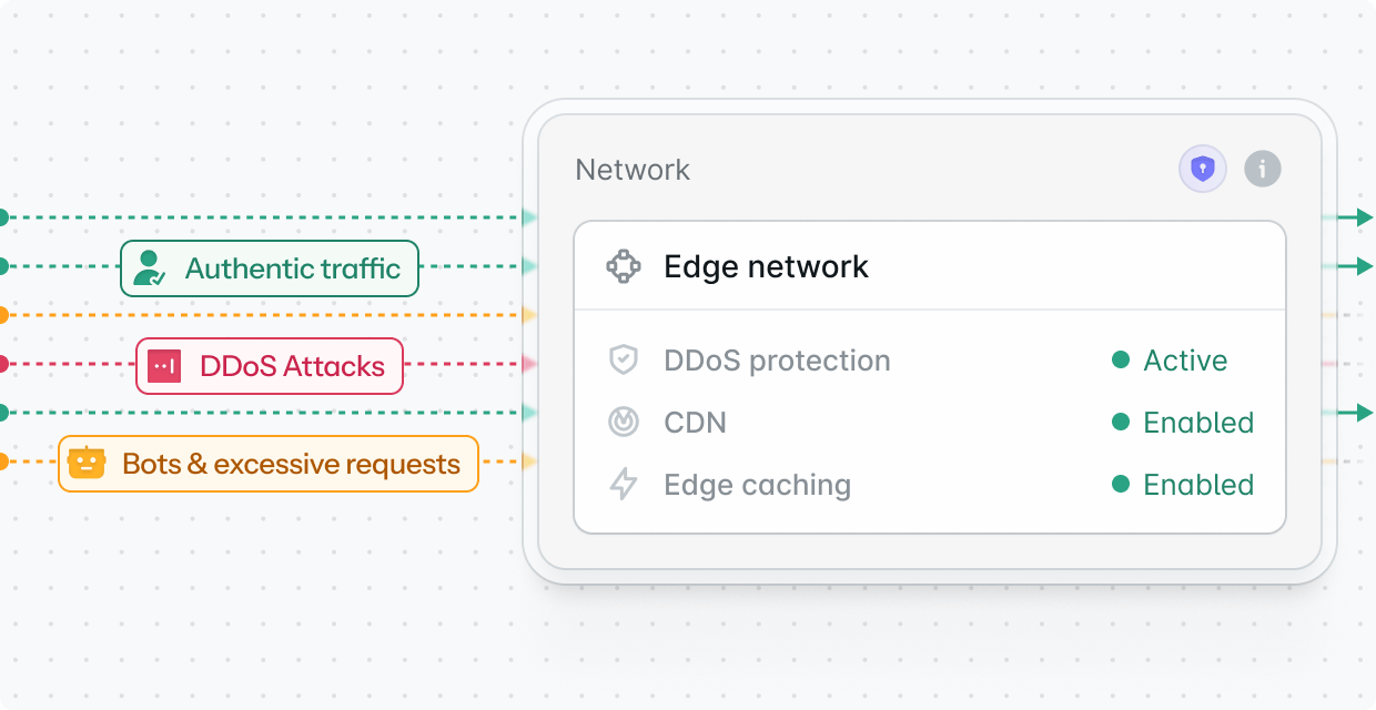 DDoS mitigation diagram with Cloudflare-backed shield