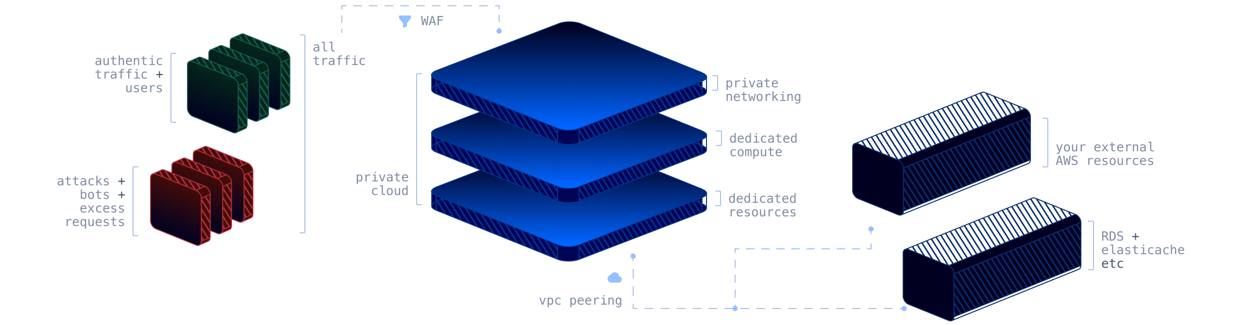 Private Cloud diagram showing traffic, compute, and resources